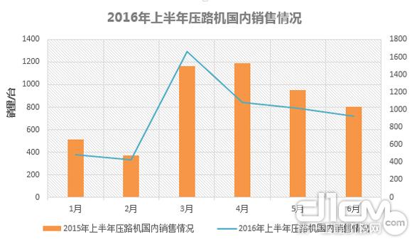 2016年上半年压路机国内销售情况