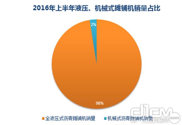 2016年上半年全液压式<a  data-cke-saved-href=https://product.d1cm.com/liqingtanpuji/ href=https://product.d1cm.com/liqingtanpuji/ target=_blank>沥青摊铺机</a>、机械式沥青摊铺机销量占比