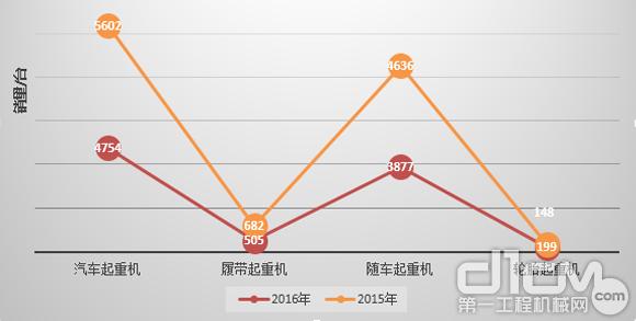 2016年上半起重机主要机型销量变化