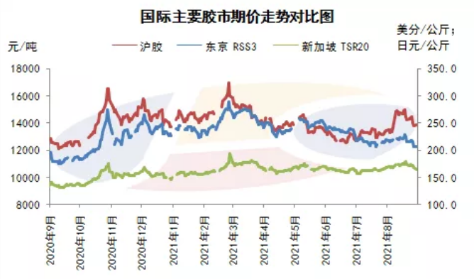 2021年9月天然与合成橡胶趋势分析