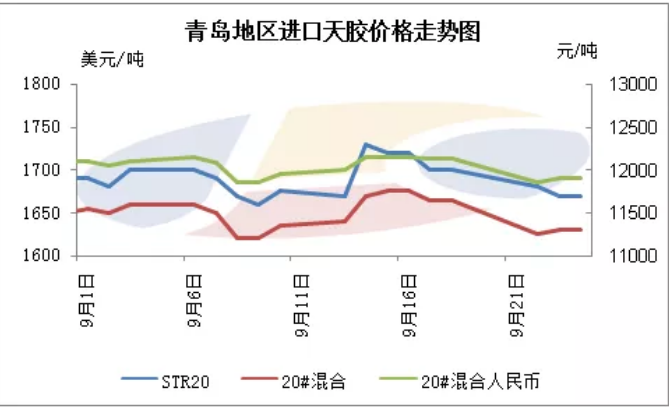 9月进口天胶市场震荡 混合胶去库显著